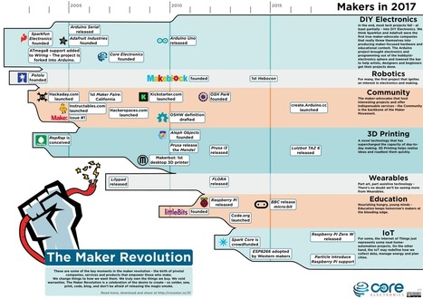 The Maker Revolution  | tecno4 | Scoop.it