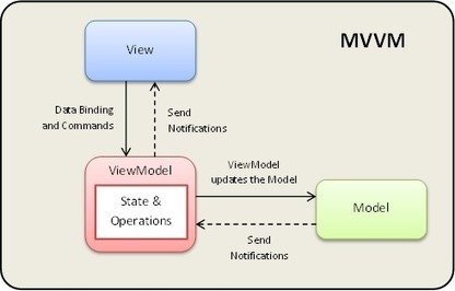MVC, MVVM and Angular | Bonnes Pratiques Web & Cloud | Scoop.it