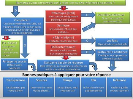 Surveiller et gérer la réputation de son entreprise sur internet | Time to Learn | Scoop.it