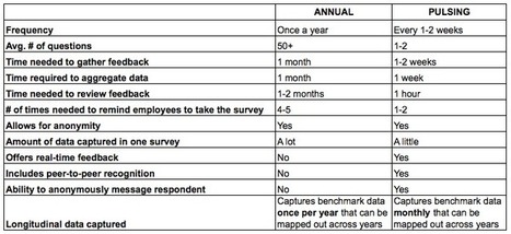 Annual Surveys vs. Pulsing Surveys. Here’s the Difference | Adaptive Leadership and Cultures | Scoop.it