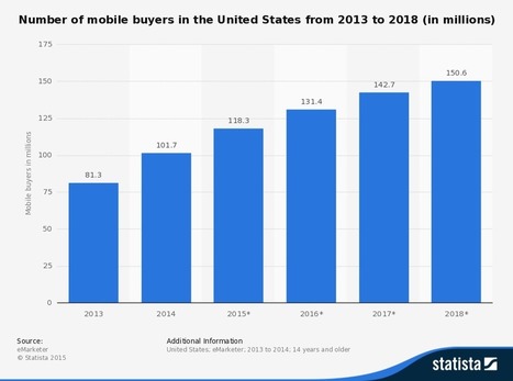 Число 2025. Revenue of e Commerce in Poland. EMARKETER E-Commerce 2015 USA.