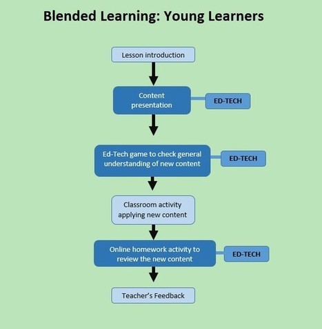 Exploring Six Models for Blended Learning | E-Learning-Inclusivo (Mashup) | Scoop.it
