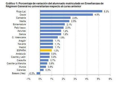 Estadística de las Enseñanzas no universitarias (datos avance 2012-2013) y gasto público en educación (2011) | Blog de INEE | Educación a Distancia y TIC | Scoop.it