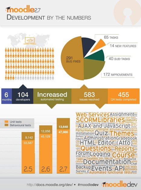 Moodle 2.7 by the numbers: Stats from the latest major Moodle release | Moodle and Web 2.0 | Scoop.it