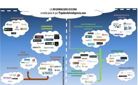 Mapa ecosistema de herramientas para el tratamiento de la informaci&oacute;n | Las TIC y la Educaci&oacute;n | Scoop.it