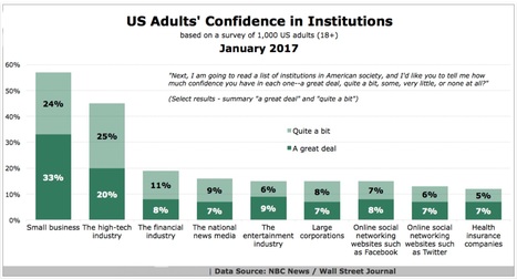 Pharma Marketers Should Re-evaluate the Use of Social Media in Light of Growing Consumer Mistrust | Pharma: Trends and Uses Of Mobile Apps and Digital Marketing | Scoop.it