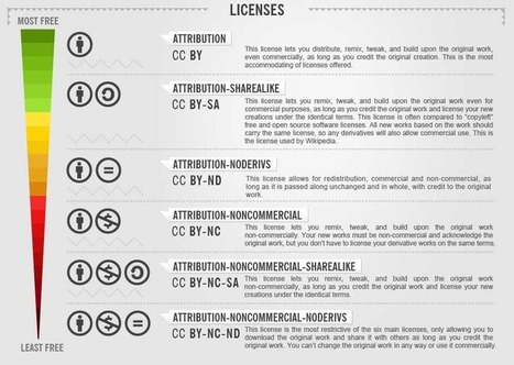 Creative Commons Licenses Explained [Infographic] | Web Publishing Tools | Scoop.it