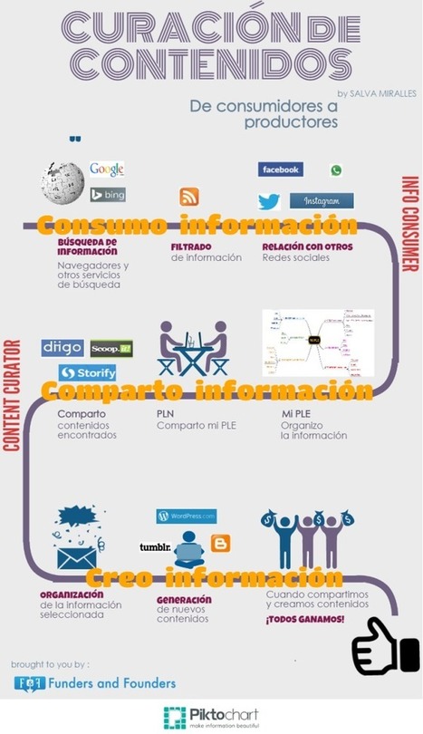 Curación de contenidos: de consumidores a productores | iEduc@rt | Scoop.it