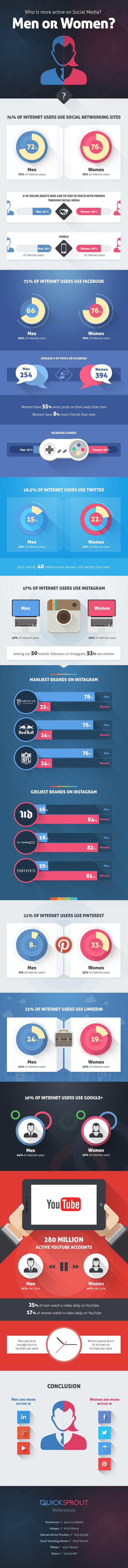 Hombres vs mujeres: ¿quién es más activo en Redes Sociales? #infografia #infographic #socialmedia | Seo, Social Media Marketing | Scoop.it