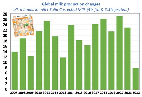 IFCN : La plus faible croissance de la production laitière des 2 dernières décennies | Lait de Normandie... et d'ailleurs | Scoop.it