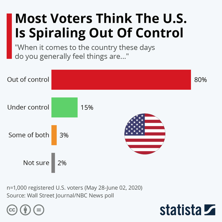 • Chart: Most Voters Think The U.S. Is Spiraling Out Of Control | Statista | Political Report | Scoop.it