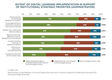 Report: Faculty Support Lacking for Wide Adoption of Digital Learning | Digital Learning - beyond eLearning and Blended Learning | Scoop.it