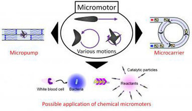 Newly discovered mechanism propels micromotors | 21st Century Innovative Technologies and Developments as also discoveries, curiosity ( insolite)... | Scoop.it