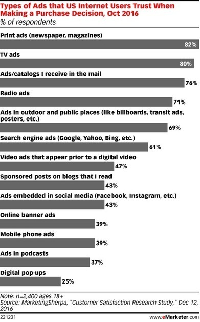 Print Is Still the Most Trusted Type of Ad | Public Relations & Social Marketing Insight | Scoop.it