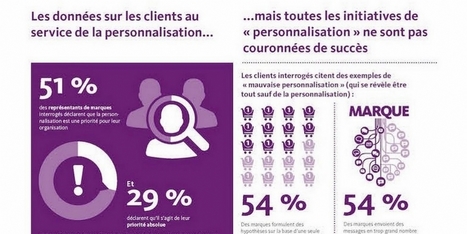 96% des clients déçus de la personnalisation de leur expérience | Digital Marketing & E-commerce | Scoop.it