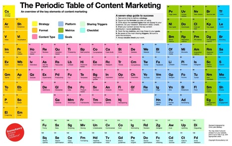 The Periodic Table of Content Marketing | Content Marketing | Scoop.it