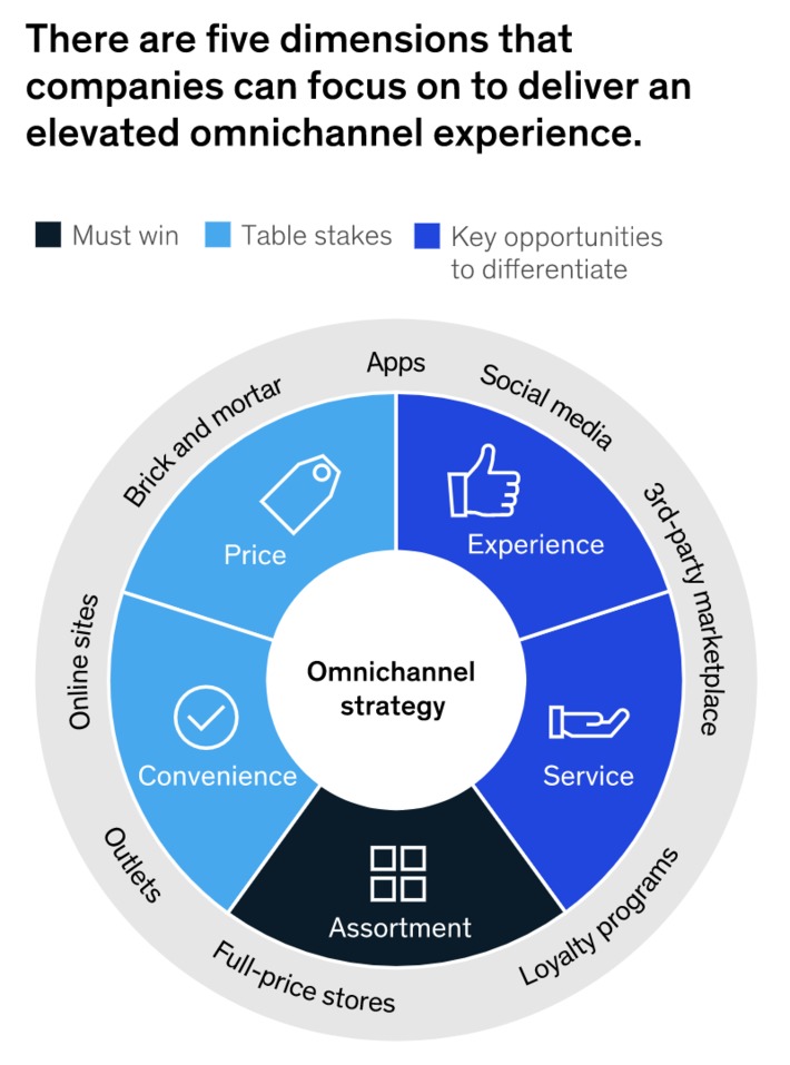 Getting sharp on #omnichannel shoppers in apparel is essential because 33% of sales are omni - and growing via @McKinsey | WHY IT MATTERS: Digital Transformation | Scoop.it