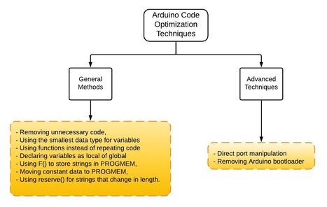 How to Optimize Arduino Code | tecno4 | Scoop.it