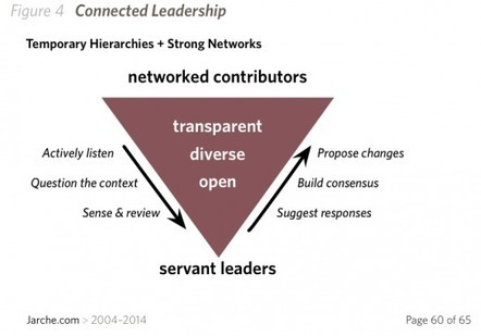Leadership for the Network Era | Education 2.0 & 3.0 | Scoop.it