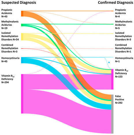 Nutrients | Combined Newborn Screening Allows Comprehensive Identification also of Attenuated Phenotypes for Methylmalonic Acidurias and Homocystinuria | dépistage néonatal | Scoop.it