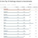 5 méthodes faciles pour trouver des hashtags pertinents | Ressources Community Manager | Scoop.it