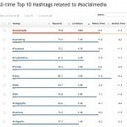 5 méthodes faciles pour trouver des hashtags pertinents | Community Management | Scoop.it