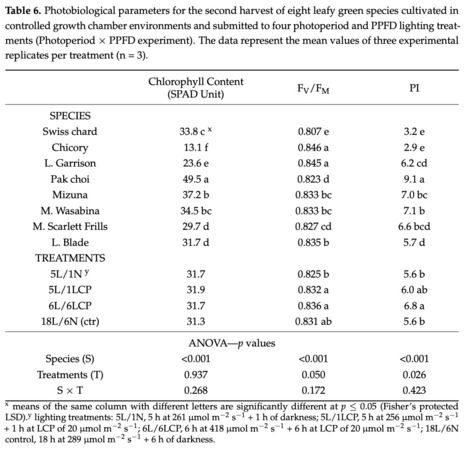 Original Paper in Agronomy • Dorais/Pepin Labs 2023 • Optimizing Light Use Efficiency and Quality of Indoor Organically Grown Leafy Greens by Using Different Lighting Strategies | Originals | Scoop.it
