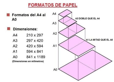 Formatos de Papel y Tipos de Formatos de Dibujo Técnico. A4, A3... | tecno4 | Scoop.it