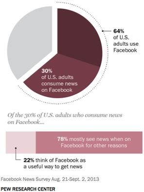 Facebook n'est pas perçu comme un média d'actualité | Les médias face à leur destin | Scoop.it