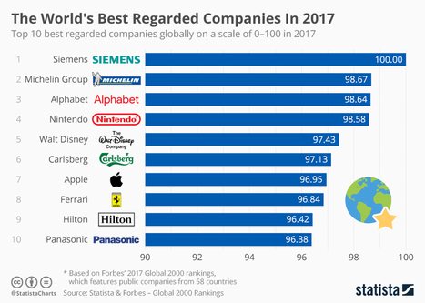 Infographic: The World's Best Regarded Companies In 2017 | collaboration | Scoop.it