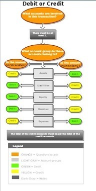 Basic Accounting Concepts 2 - Debits and Credits | Basic Accounting Concepts | Scoop.it