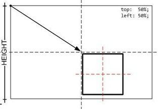 Centrar un elemento div horizontal y verticalmente con CSS y Dreamweaver | Recursos diseño web | Scoop.it