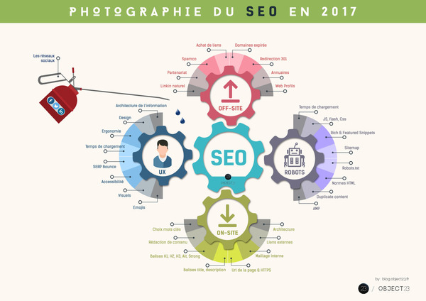 Le SEO en 2017 : les éléments à optimiser ! [débutants] | Search engine optimization : SEO | Scoop.it