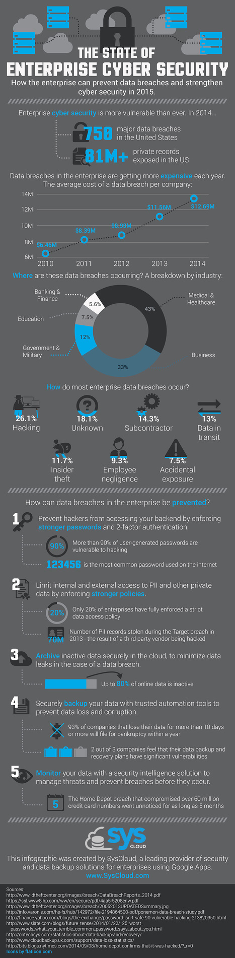 Infographic: The state of enterprise security | CyberSecurity | Data Breaches | ICT Security-Sécurité PC et Internet | Scoop.it