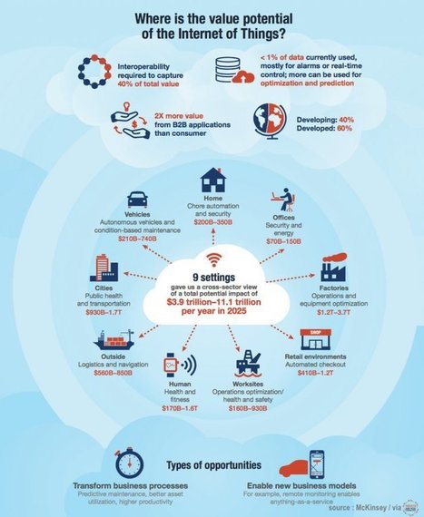 Le march&eacute; de l&rsquo;Internet des objets selon McKinsey - Evous | Tendances, technologies, m&eacute;dias & r&eacute;seaux sociaux : usages, &eacute;volution, statistiques | Scoop.it