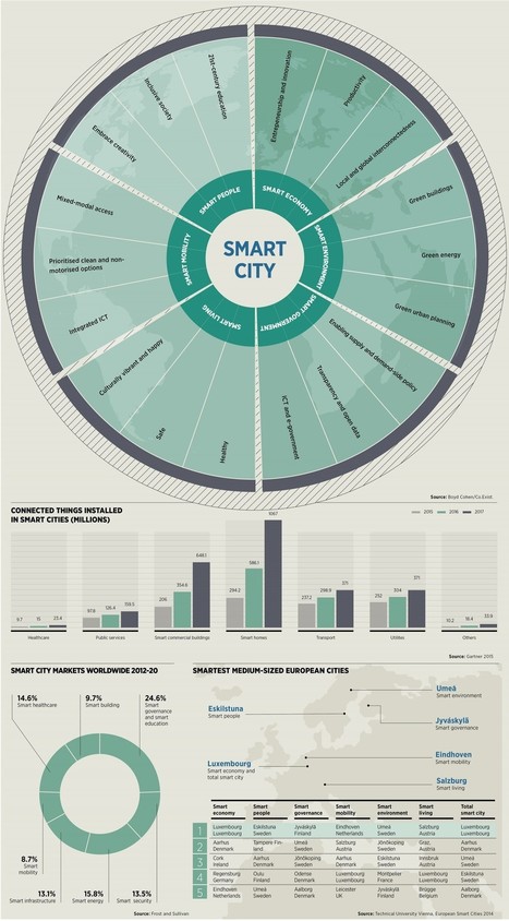 Connectivity in smart cities - raconteur.net | Smart Cities & The Internet of Things (IoT) | Scoop.it