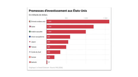 QATAR : Le pays s'est engag&eacute; &agrave; investir plus de cinq fois le montant de son PIB annuel aux &Eacute;tats-Unis | ASIES | Scoop.it