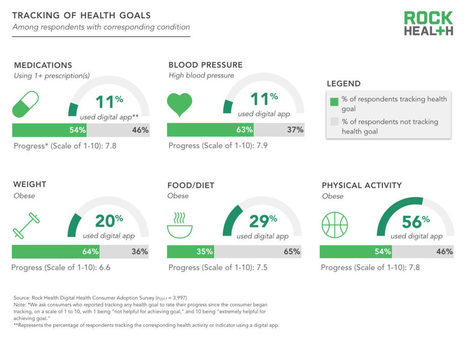 Healthcare consumers in a digital transition. We're powering the future of healthcare. Rock Health is a seed and early-stage venture fund that supports startups building the next gen... | #eHealthPromotion, #SaluteSocial | Scoop.it
