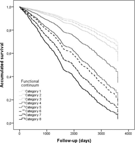 A New Functional Classification Based on Frailty and Disability Stratifies the Risk for Mortality Among Older Adults: The FRADEA Study | Geriatr&iacute;a HGG Journal Club | Scoop.it