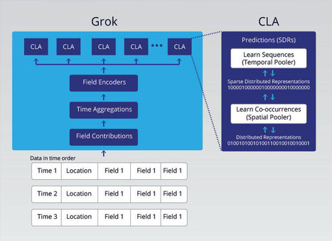 Grok Technology explained via @grok @numenta | WHY IT MATTERS: Digital Transformation | Scoop.it