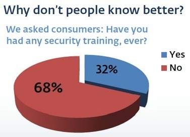 Study finds 90 percent have no recent cybersecurity training | ICT Security-Sécurité PC et Internet | Scoop.it