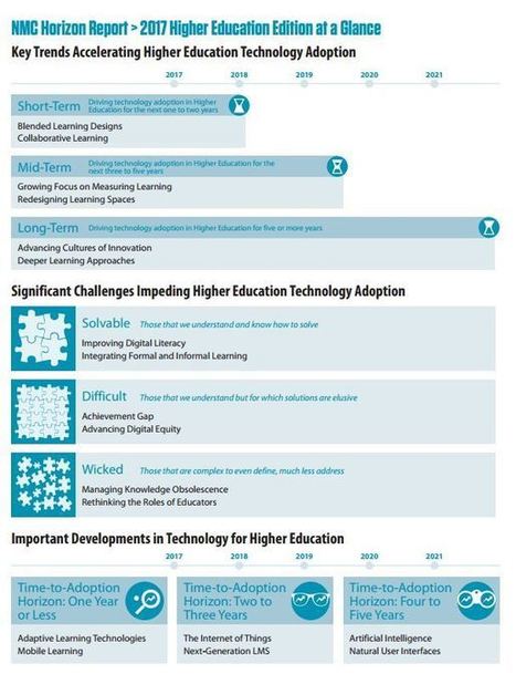 Horizon Report 2017 | Hoger Onderwijs 3.0 | Scoop.it