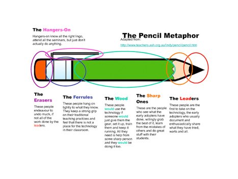 The Pencil Metaphor: How Teachers Respond To Education Technology | Professional Development Practices and Philosophy | Scoop.it