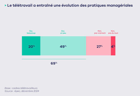 La perception des cadres sur le travail de demain | Innovations - Management | Scoop.it