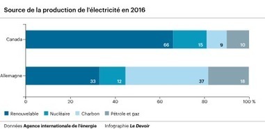 La marche rapide de l'Allemagne vers les énergies renouvelables | Développement Durable, RSE et Energies | Scoop.it