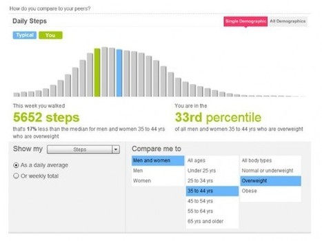 What will 2014 bring for Wearables & Quantified Self apps? | healthcare technology | Scoop.it