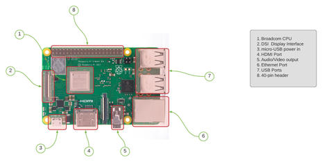 Introduction to the Raspberry Pi | tecno4 | Scoop.it