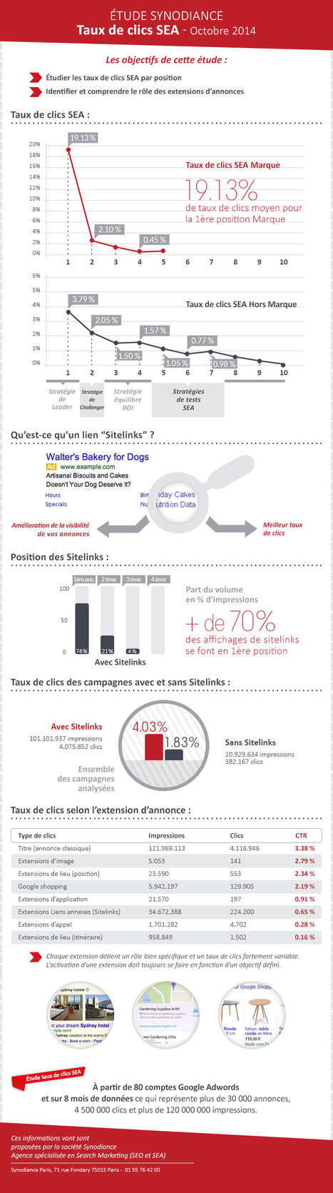 Infographie : taux de clic Adwords (SEA) | Time to Learn | Scoop.it