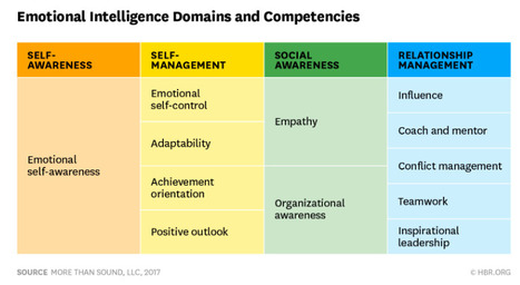 Soft skills : les anciens comportements centrés sur la performance individuelle et la technique sont caducs | Nouveaux paradigmes | Scoop.it