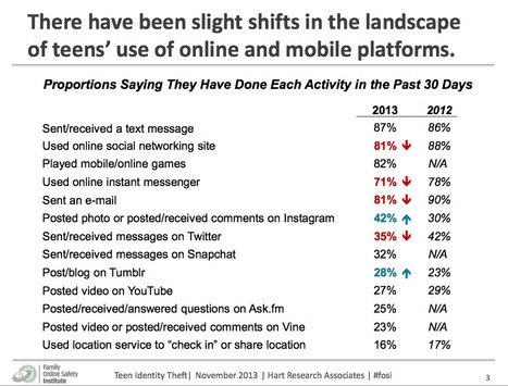 New survey of teens indicate concerns about fraud, security and Identity Theft | WHY IT MATTERS: Digital Transformation | Scoop.it